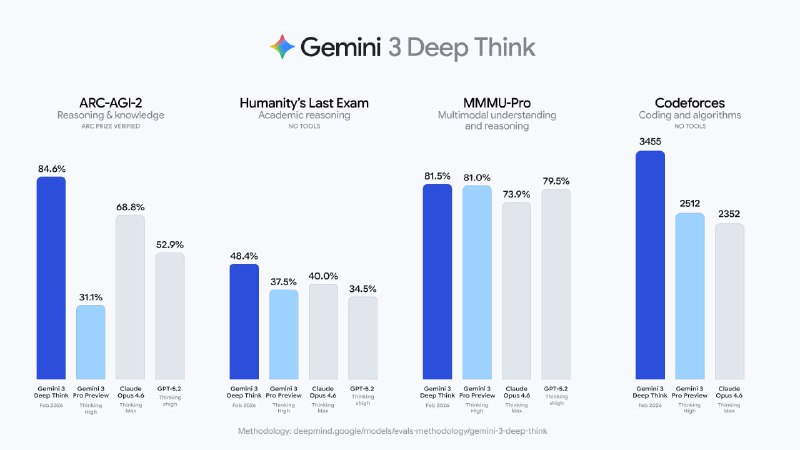 Google Unveils Gemini 3 Deep Think: New Benchmark Leader Achieves 84.6% on ARC-AGI-2