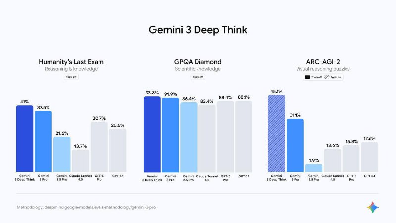 Google Launches Deep Think Mode for Gemini 3: Setting New AI Reasoning Benchmarks
