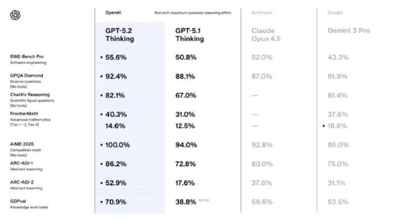 OpenAI Quietly Releases GPT-5.2: New Flagship Model Achieves 71% Success Rate on Complex Tasks