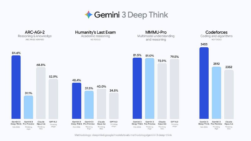 Google Releases Updated Gemini 3 Deep Think: Benchmarks Show Industry-Leading AI Performance